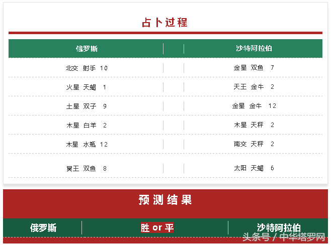 世界杯开始圣杯(世界杯：6月14日晚，俄罗斯对沙特，赛果大预测)