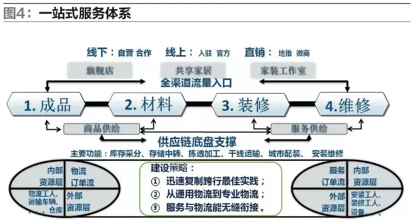 「案例」百安居：整合资源支撑建材家居新零售