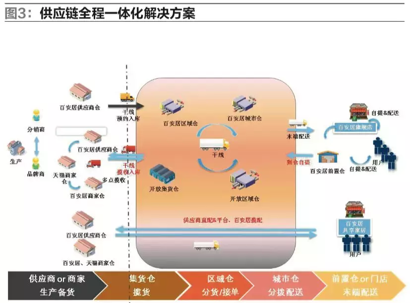 「案例」百安居：整合资源支撑建材家居新零售