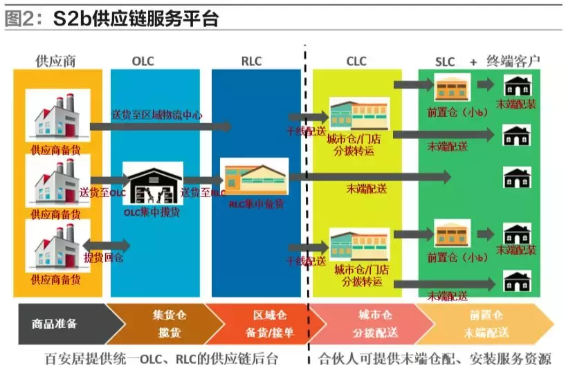 「案例」百安居：整合资源支撑建材家居新零售