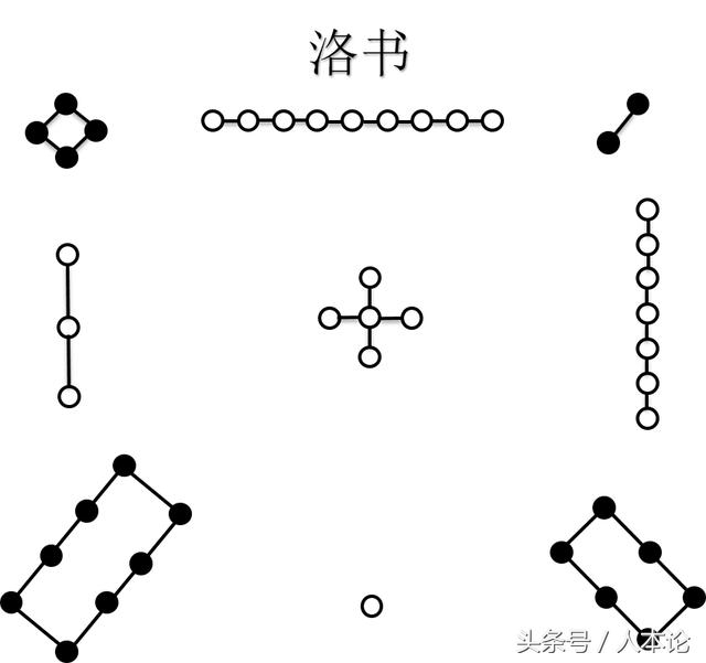 自学易经：第四章，浅谈洛书