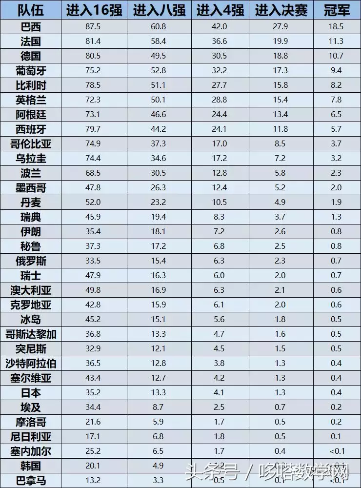 2018年世界杯预测(高盛2018世界杯预测：巴西夺冠，C罗4强，梅西止步8强)