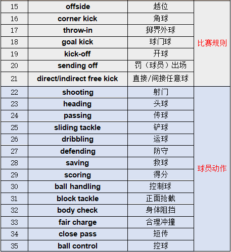 世界杯名词解释补时(世界杯中英文词汇表)