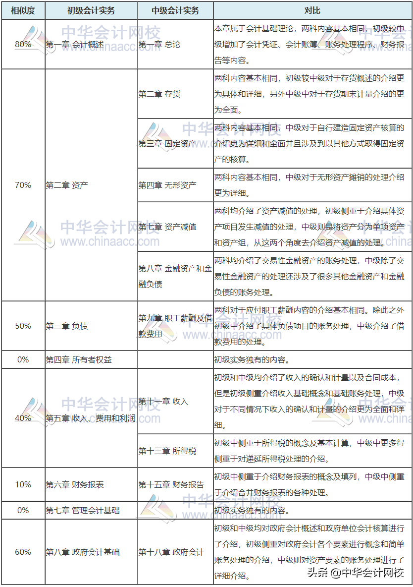 2020中级会计开考第1天：考题简单到哭！备考中级的考生赚翻