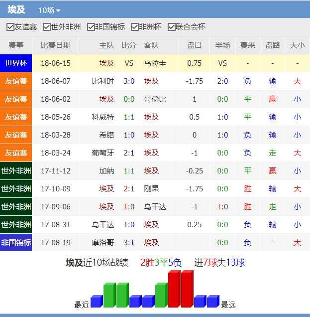 世界杯埃及对乌拉圭谁胜率高6(2018世界杯｜足球—埃及VS乌拉圭：苏亚雷斯为我们命中)