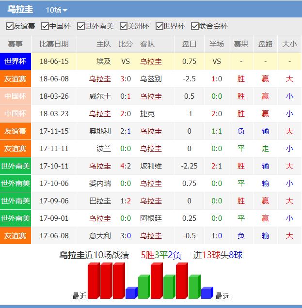 世界杯埃及对乌拉圭谁胜率高6(2018世界杯｜足球—埃及VS乌拉圭：苏亚雷斯为我们命中)