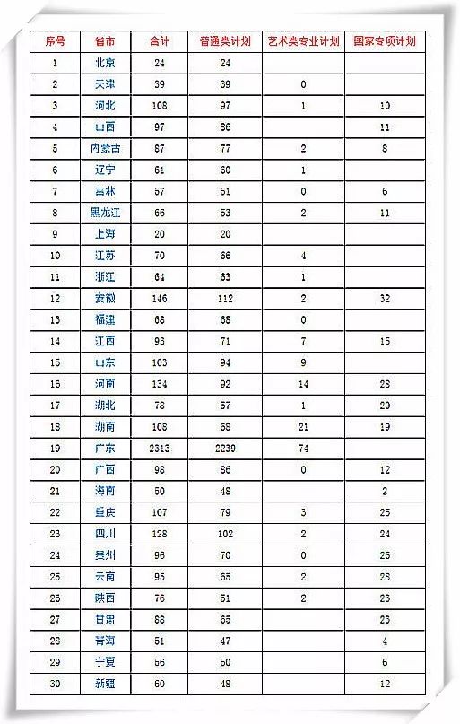 权威发布！2018年暨南大学分省分专业招生计划
