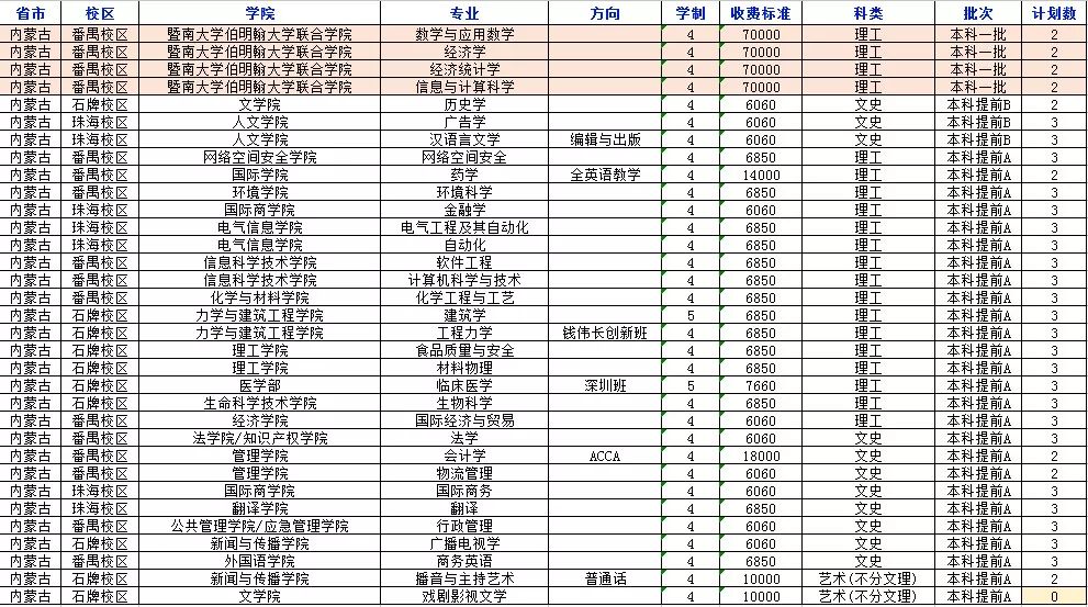 权威发布！2018年暨南大学分省分专业招生计划
