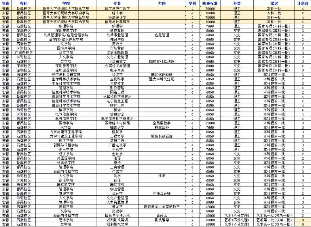 权威发布！2018年暨南大学分省分专业招生计划