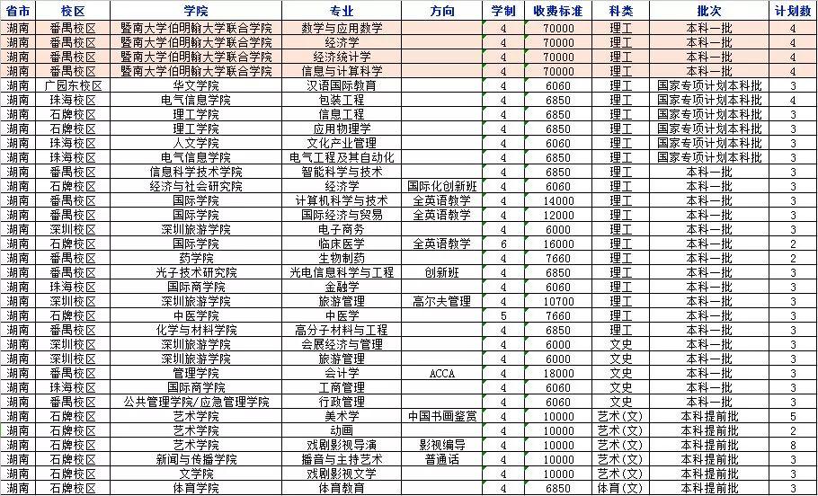 权威发布！2018年暨南大学分省分专业招生计划