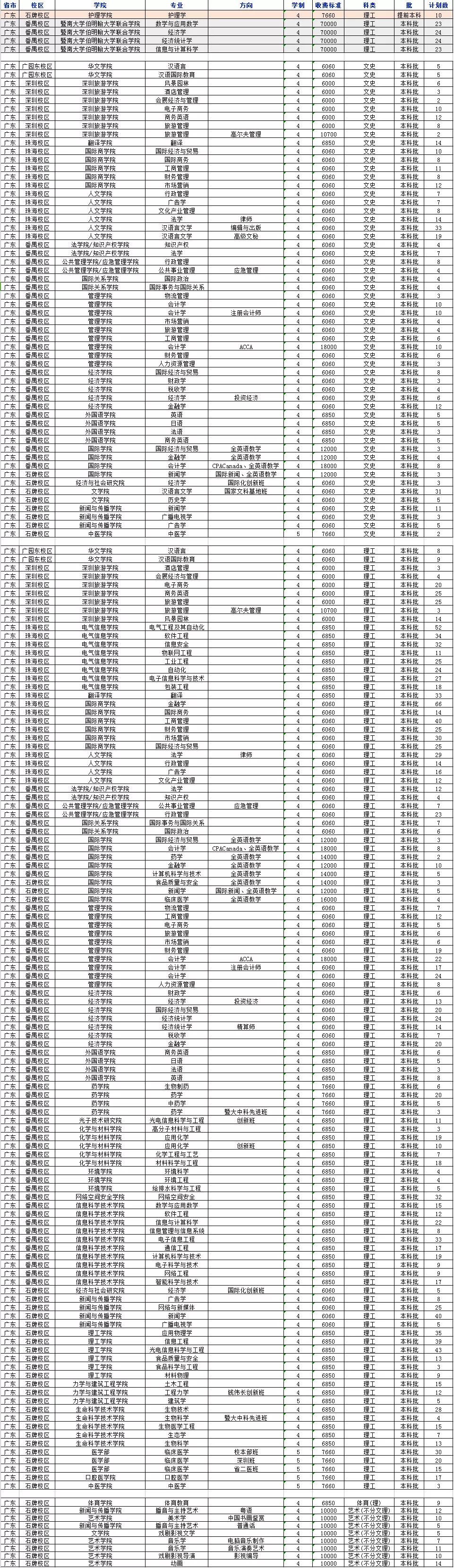 权威发布！2018年暨南大学分省分专业招生计划
