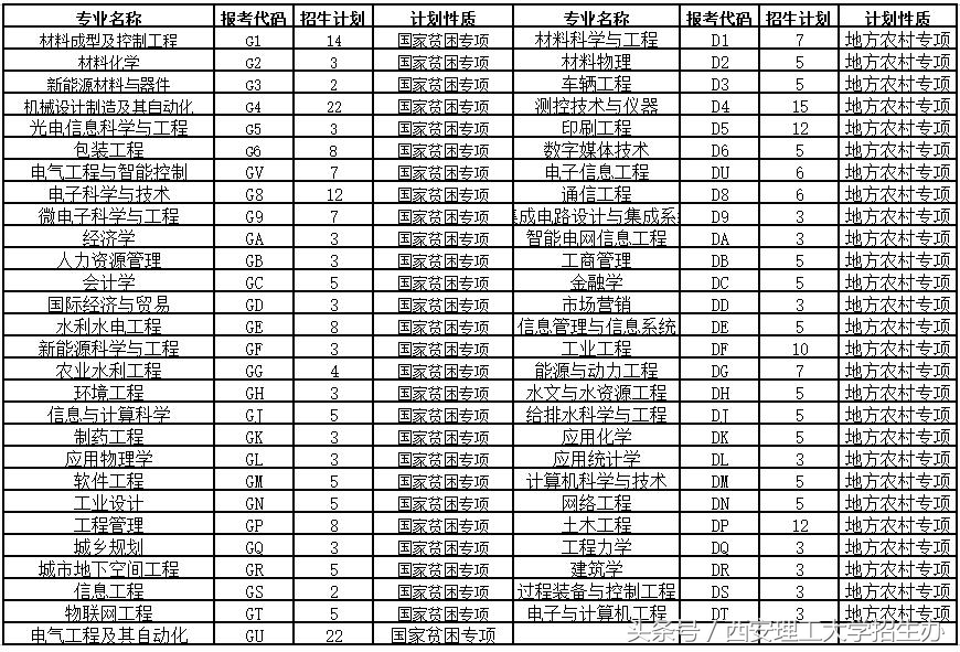 填报必看！西安理工大学2018年在陕招生计划详解！有何新变化？