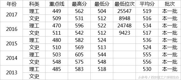 填报必看！西安理工大学2018年在陕招生计划详解！有何新变化？