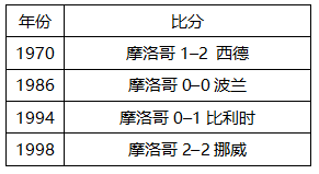 摩洛哥世界杯历届成绩(最详细的世界杯前瞻！看摩洛哥vs伊朗你需要知道这些)