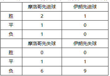 世界杯伊朗跟摩洛哥哪个强(最详细的世界杯前瞻！看摩洛哥vs伊朗你需要知道这些)