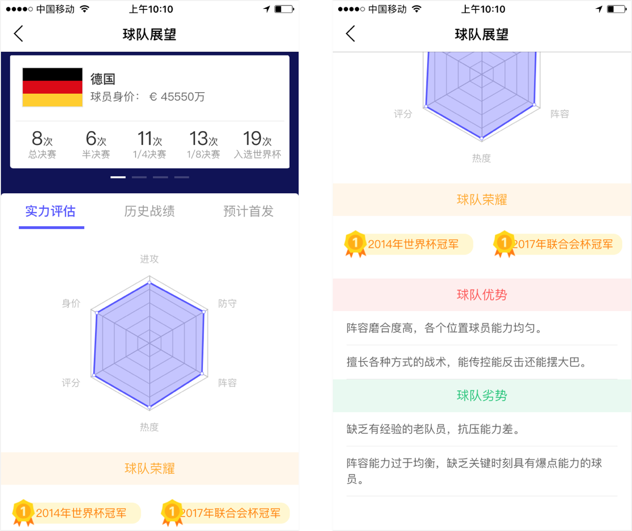摩羯世界杯預測分享</h2>

<p>　　回想2014年世界杯加時賽，德國隊的格策上演絕殺，拉姆捧起大力神杯的那一幕仿佛還是昨天。2014年，世界杯有巴西桑巴舞的激情。而2018年，世界杯有俄羅斯伏特加的熱血。全世界最優秀的32支球隊在賽場上奮力廝殺，隊友們全攻全守，或籬笆戰術、或外圍傳中、或踢出香蕉球。每一個球員無論出場多久、進球多少，都是團隊中重要的部分，跟團隊一起緊張應對。現場和場外的球迷們也跟隨著賽事的進行而熱血沸騰，通過參與足球預測另類享受世界杯的喜悅！</p>

<p>　　2018世界杯是俄羅斯的主場，當然要像戰斗民族一樣，喝最烈的伏特加，看最精彩的世界杯，玩最刺激的世界杯足球賽事預測。如今賽事未起各類猜想卻早已鋪天蓋地，五湖四海七嘴八舌的預測可謂雞毛一地，都覺得自己最厲害！</p>

<p>　　世界杯隊伍哪家強？肯定不會是藍翔！經小編掐指一算，這幾只球隊的奪冠率還是蠻高的。德國老牌強隊衛冕冠軍，注重整體打法且人才濟濟；法國這兩年足球人才輩出，大有恢復當年齊達內黃金一代的趨勢，別忘了法國在1998年正是憑借當時的黃金一代問鼎冠軍寶座；最后當屬巴西，桑巴軍團足球王國四年前半決賽上一敗涂地，如今四年過后厲兵秣馬，前中后三條線上均有巨星壓陣，相信這一次巴西人必然會為了復仇而戰。</p>

<p>　　<img alt=
