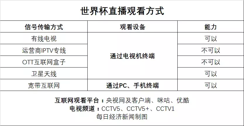 联通宽带为什么看不了世界杯(网友吐槽！我家电视不能看世界杯直播！)