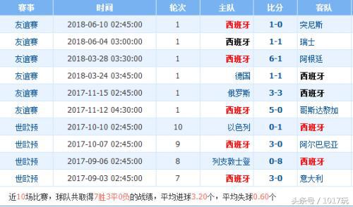 2016欧洲杯半决赛葡萄牙vs西班牙比分2018年世界杯葡萄牙vs西班牙比分