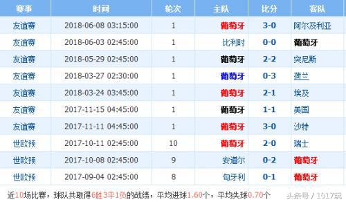 2016欧洲杯半决赛葡萄牙vs西班牙比分2018年世界杯葡萄牙vs西班牙比分