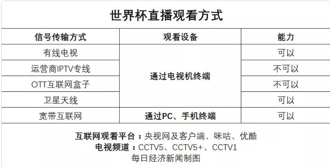 电信itv不能回看世界杯(看个世界杯不容易，电视能不能看，这事用户说不了算！)