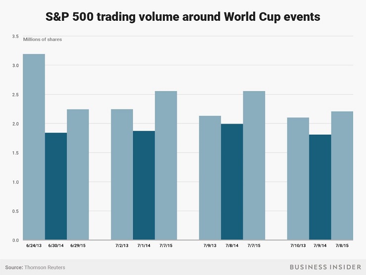 世界杯对股市的影响统计(世界杯会影响股市？还真有这么回事！)