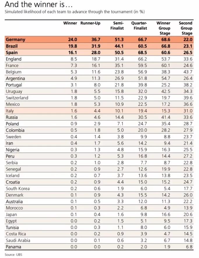 美国动物预测世界杯冠军(世界杯谁会夺冠？人工智能和动物神婆给出惊人预测！)