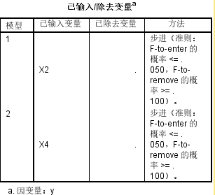 基于多元线性回归对江苏省平均工资的预测（利用spss软件）（下）