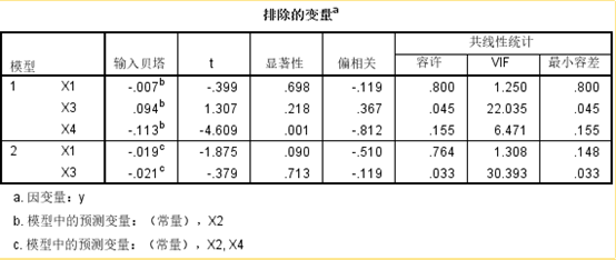 基于多元线性回归对江苏省平均工资的预测（利用spss软件）（下）