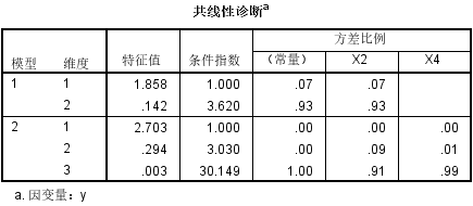 基于多元线性回归对江苏省平均工资的预测（利用spss软件）（下）