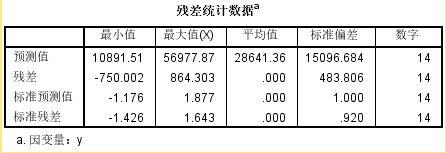 基于多元线性回归对江苏省平均工资的预测（利用spss软件）（下）