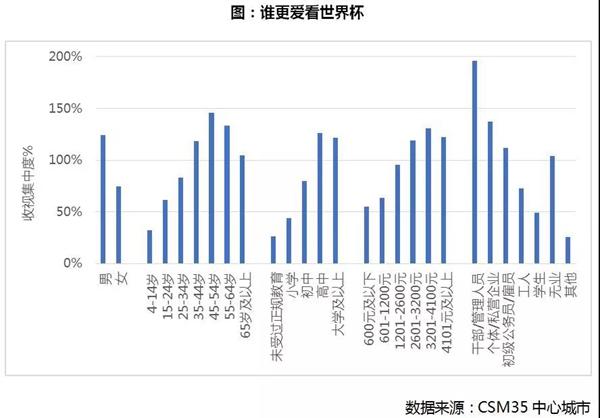 21届饿罗斯世界杯几点开幕(CCTV俄罗斯世界杯揭幕战收视率冲高 5.65%！)