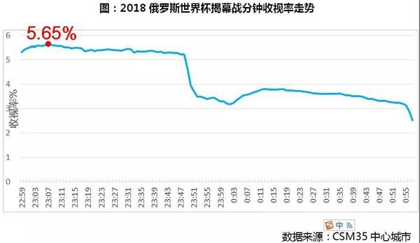 21届饿罗斯世界杯几点开幕(CCTV俄罗斯世界杯揭幕战收视率冲高 5.65%！)