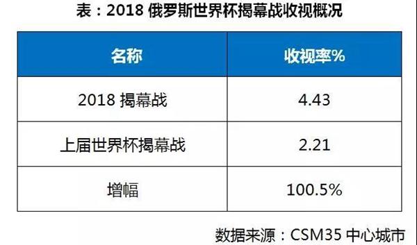 21届饿罗斯世界杯几点开幕(CCTV俄罗斯世界杯揭幕战收视率冲高 5.65%！)