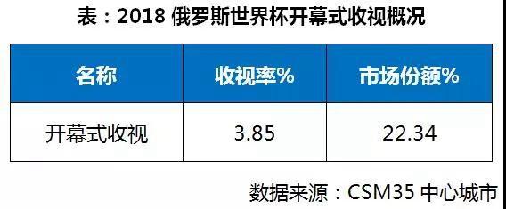 21届饿罗斯世界杯几点开幕(CCTV俄罗斯世界杯揭幕战收视率冲高 5.65%！)