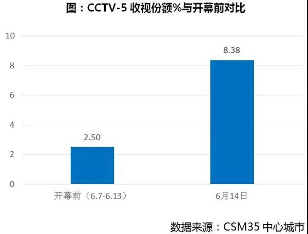 21届饿罗斯世界杯几点开幕(CCTV俄罗斯世界杯揭幕战收视率冲高 5.65%！)