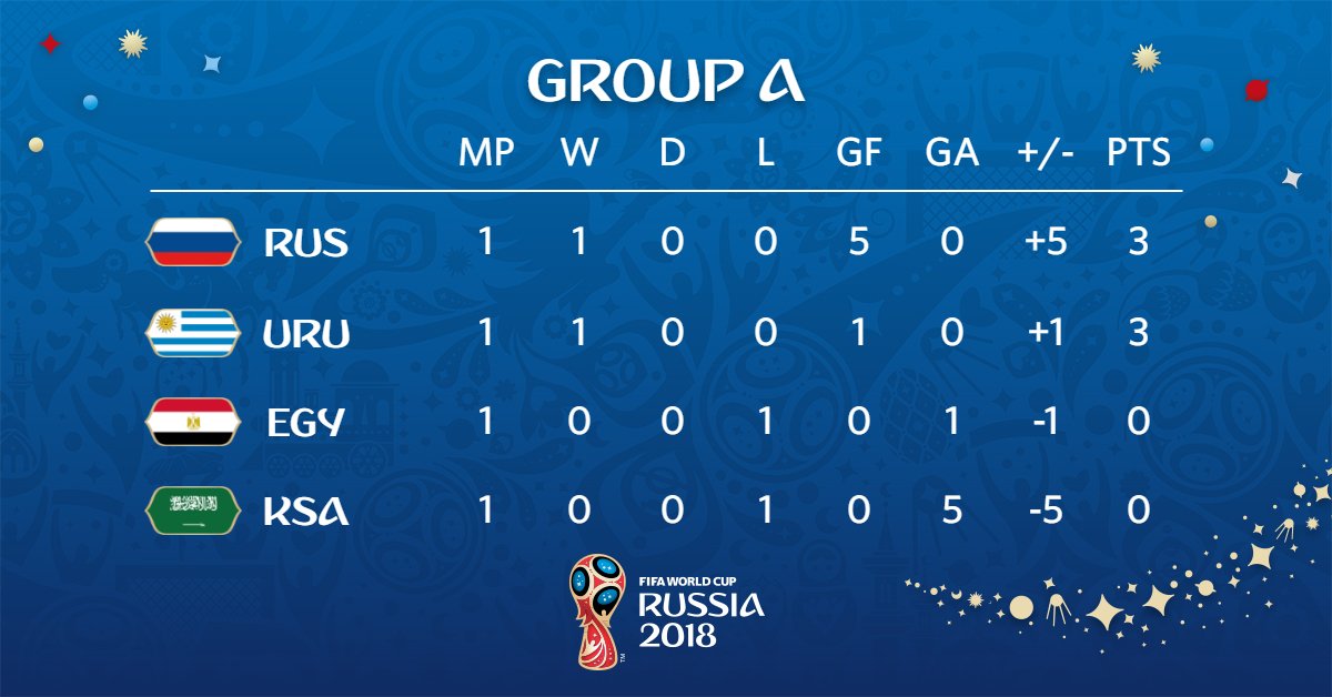 世界杯A组最新积分榜：东道主强势领跑！乌拉圭绝杀埃及暂居次席