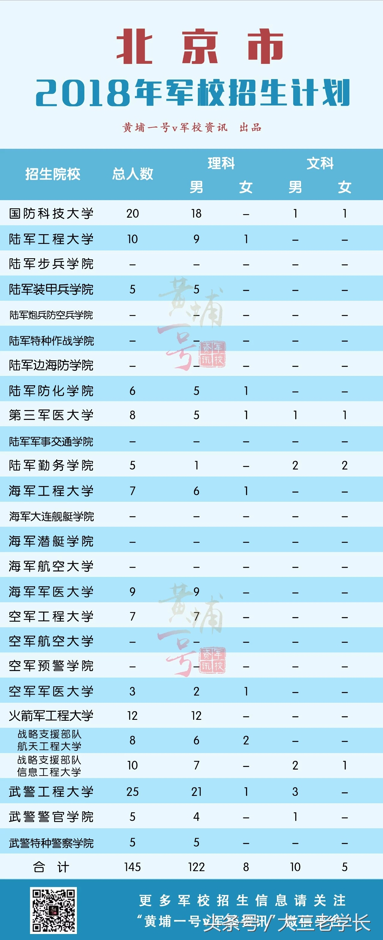 军校招生｜你想要知道的这里都有！各省招生人数，去年录取分数线