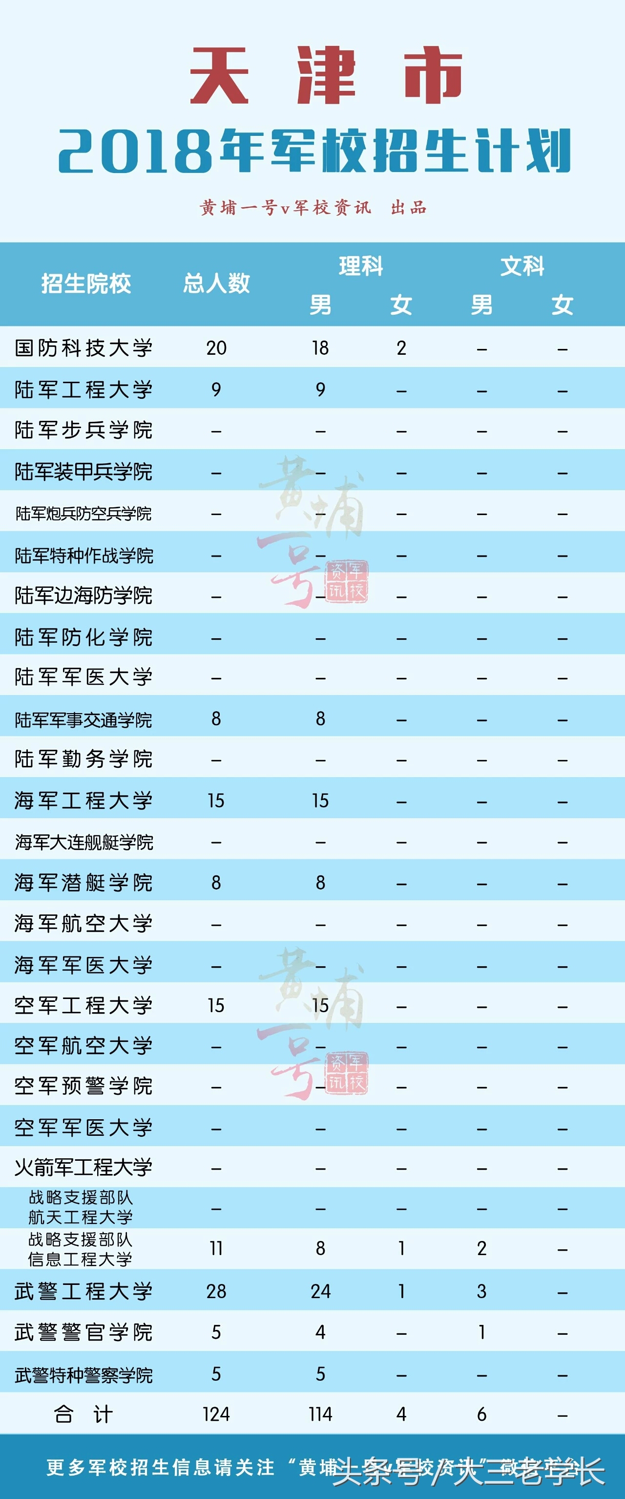 军校招生｜你想要知道的这里都有！各省招生人数，去年录取分数线