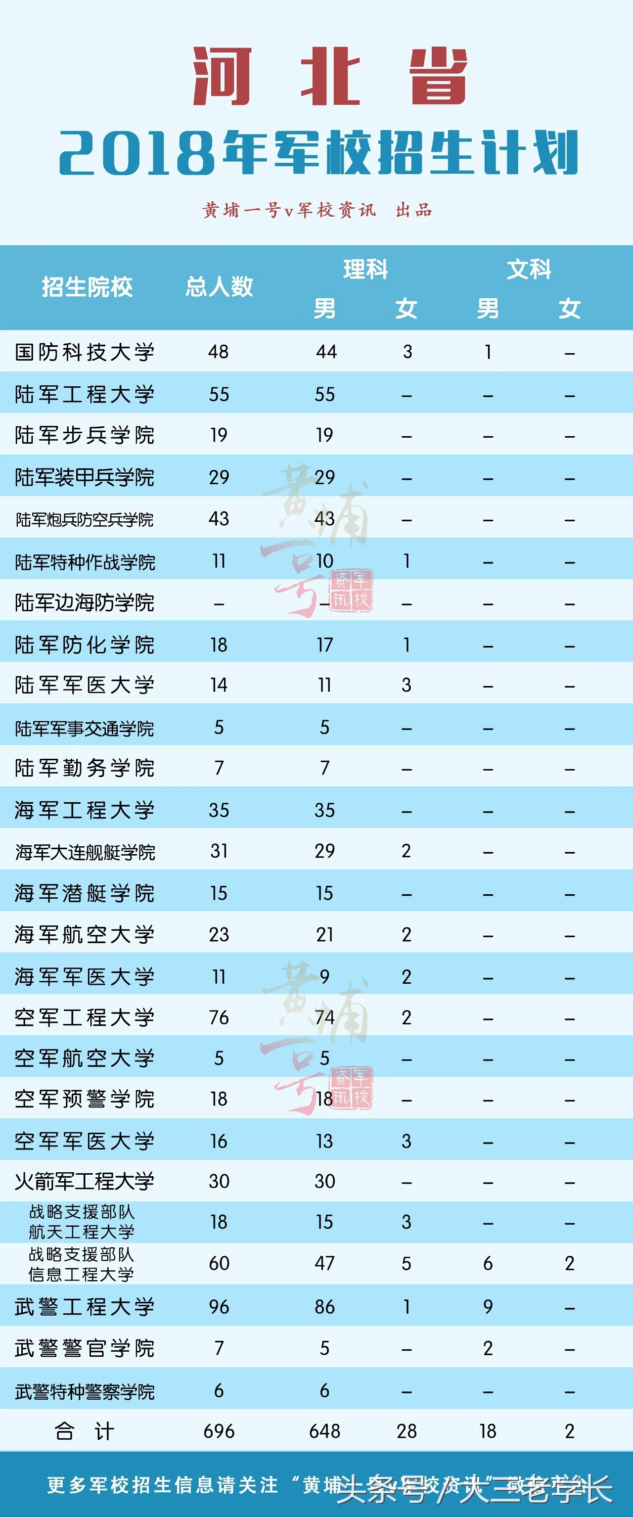 军校招生｜你想要知道的这里都有！各省招生人数，去年录取分数线