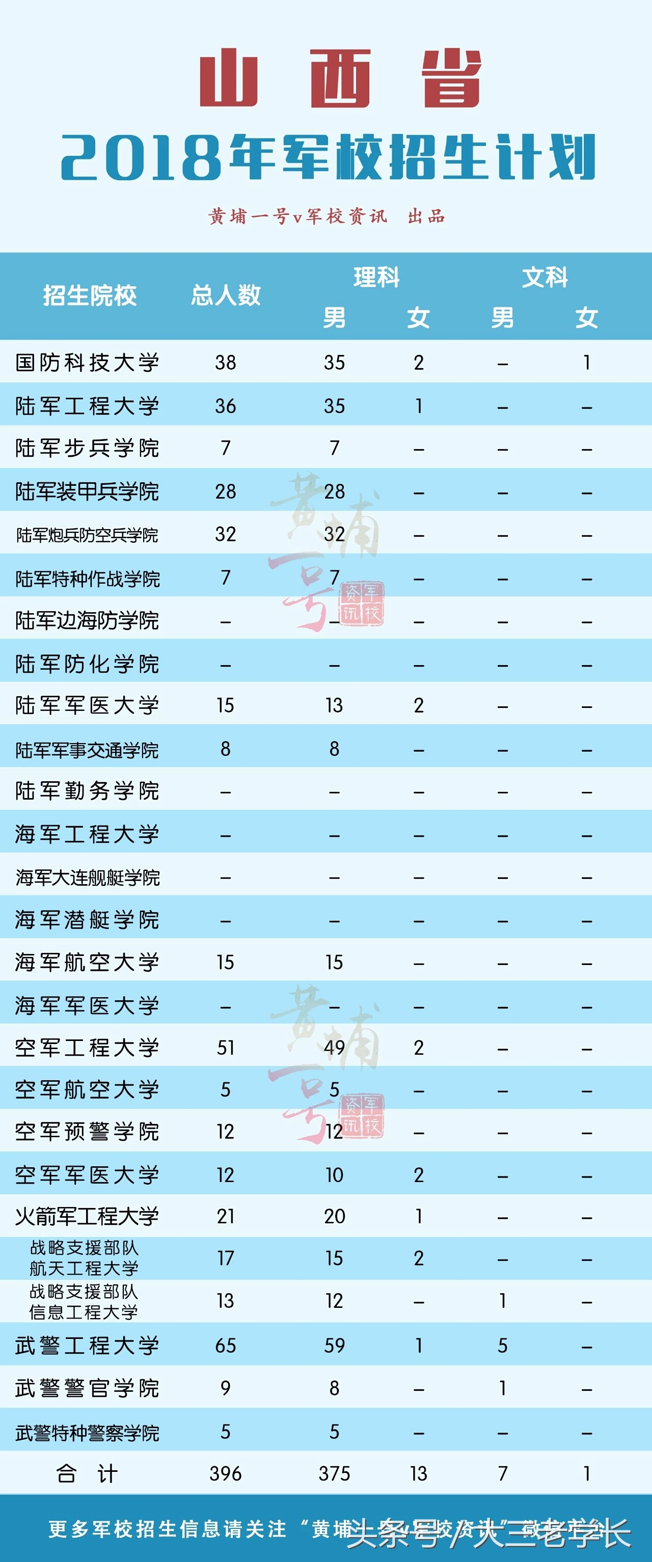 军校招生｜你想要知道的这里都有！各省招生人数，去年录取分数线