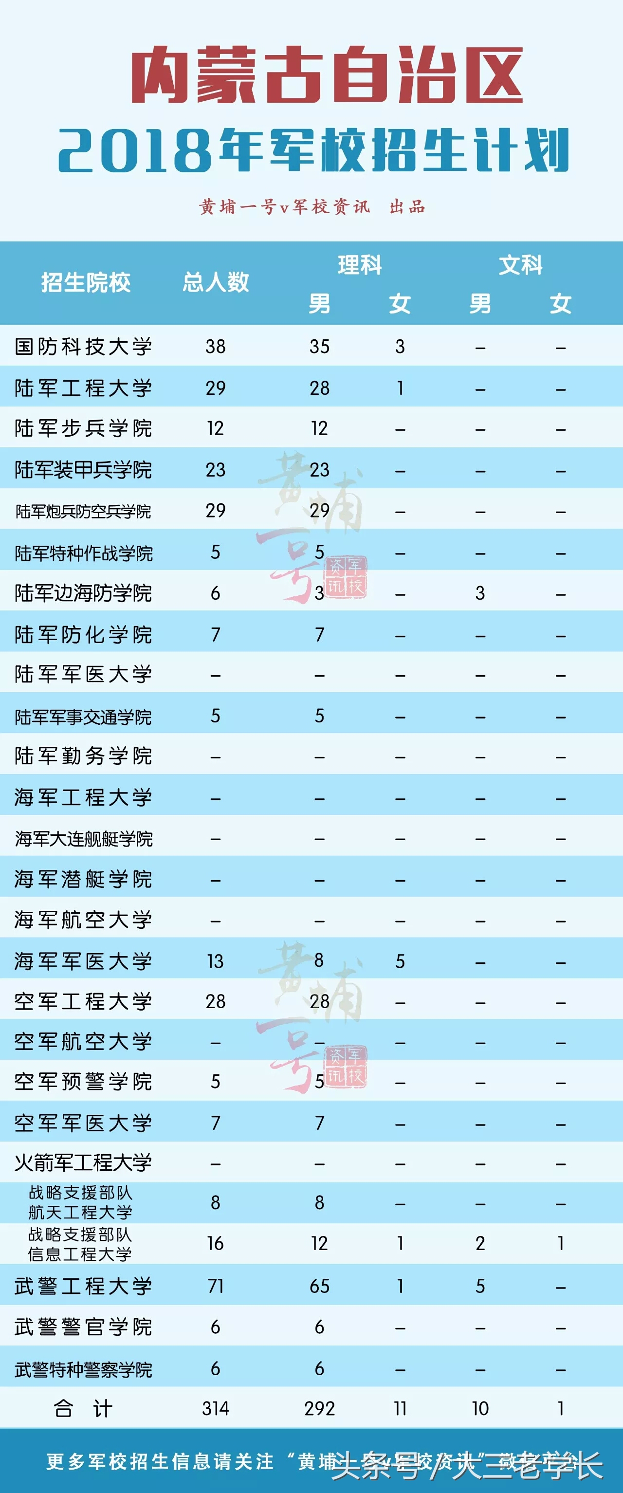 军校招生｜你想要知道的这里都有！各省招生人数，去年录取分数线