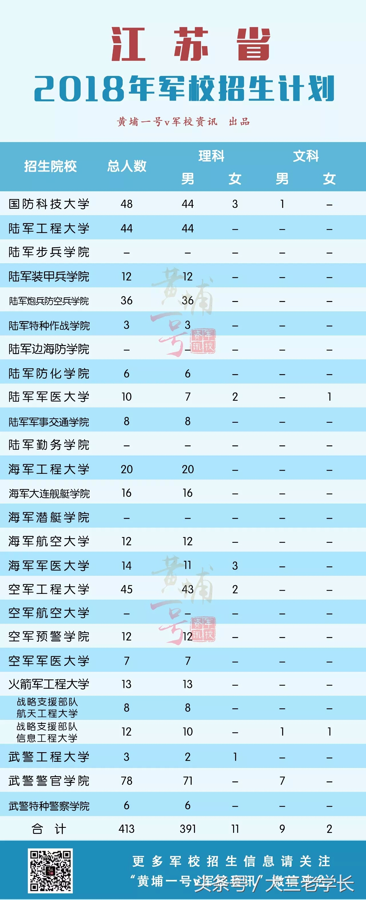 军校招生｜你想要知道的这里都有！各省招生人数，去年录取分数线