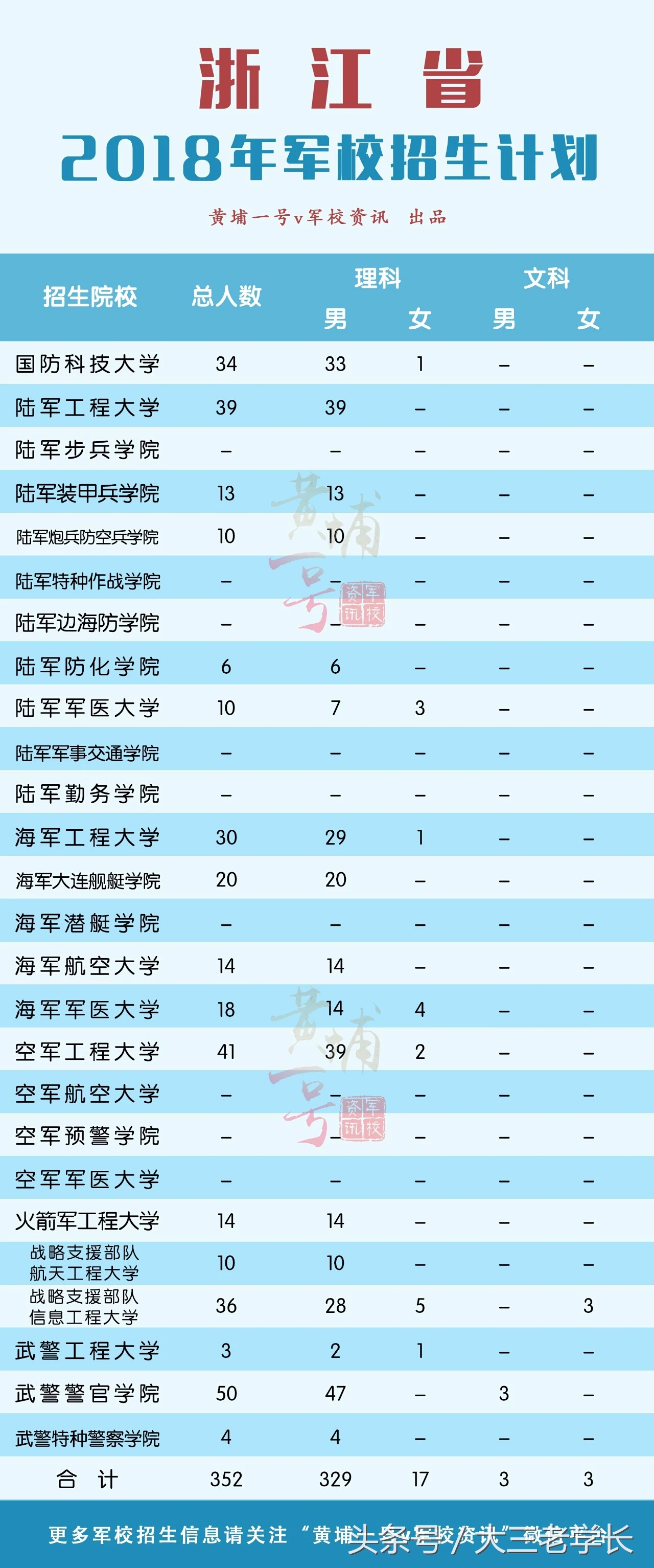 军校招生｜你想要知道的这里都有！各省招生人数，去年录取分数线