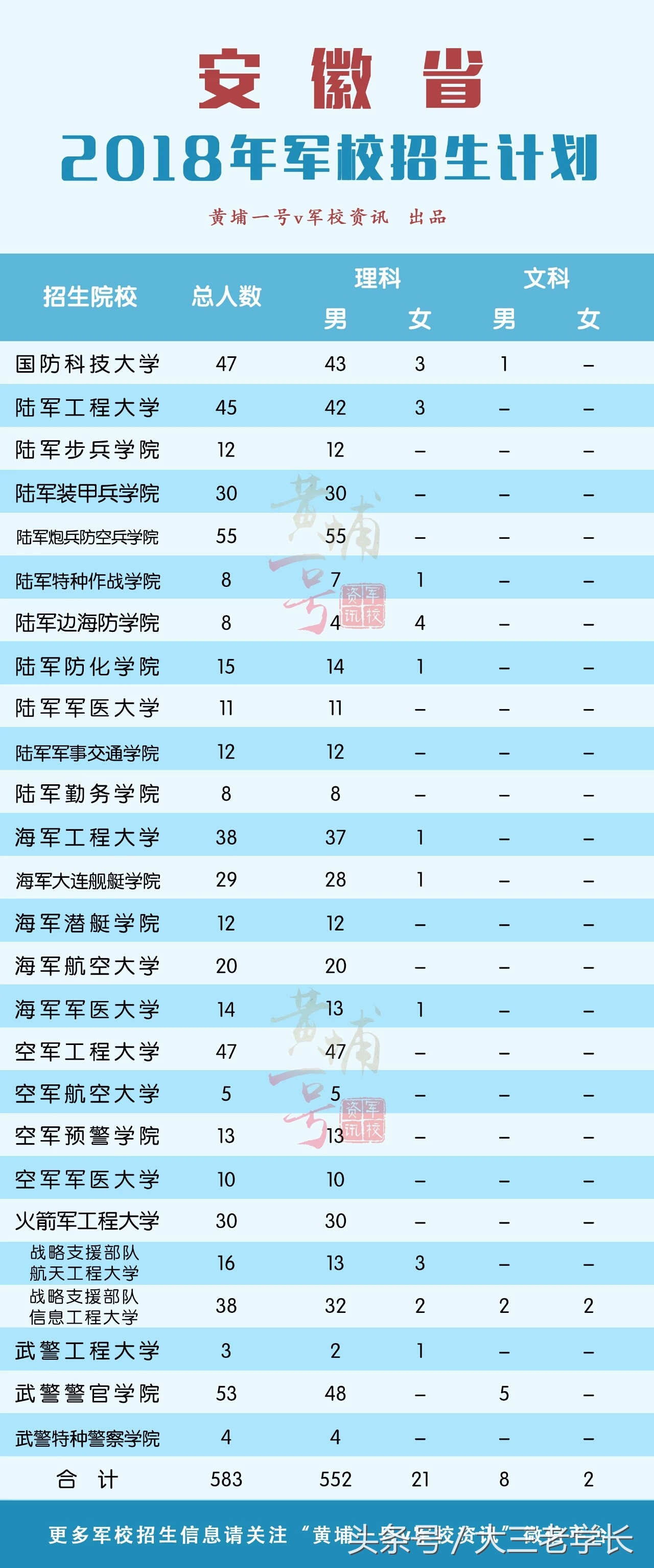 军校招生｜你想要知道的这里都有！各省招生人数，去年录取分数线