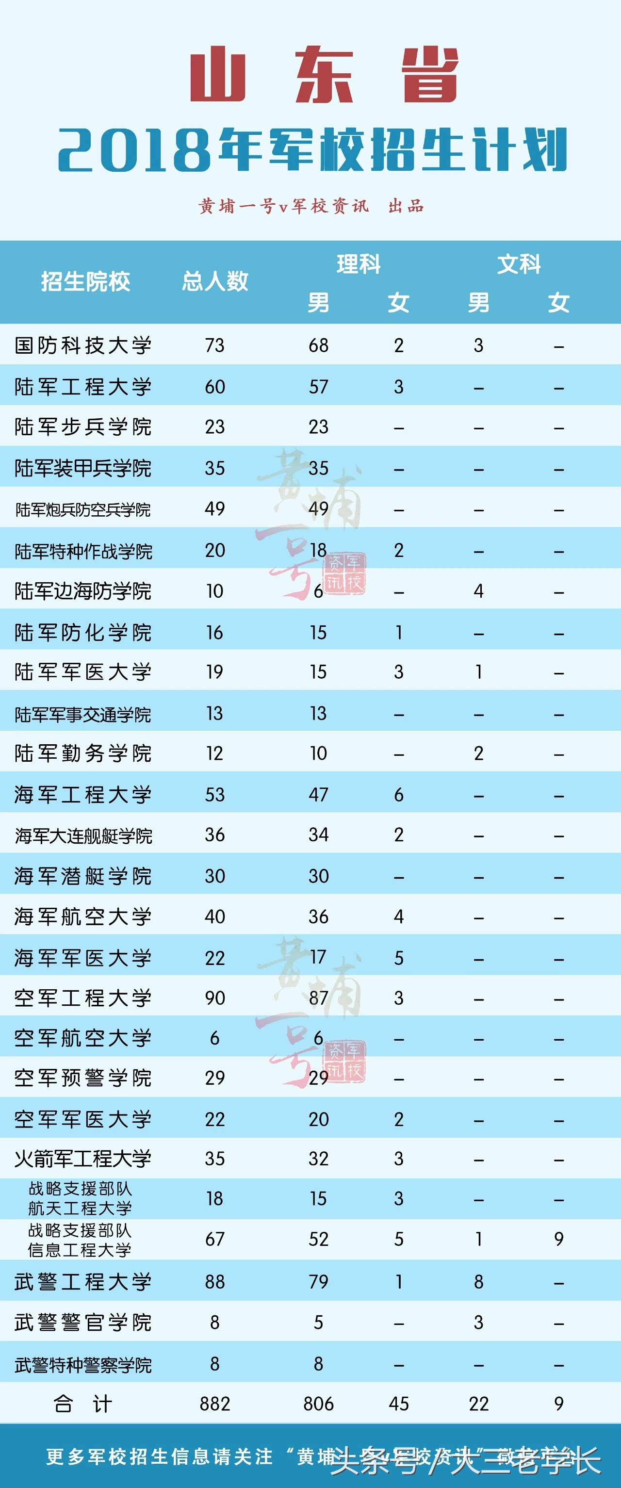 军校招生｜你想要知道的这里都有！各省招生人数，去年录取分数线