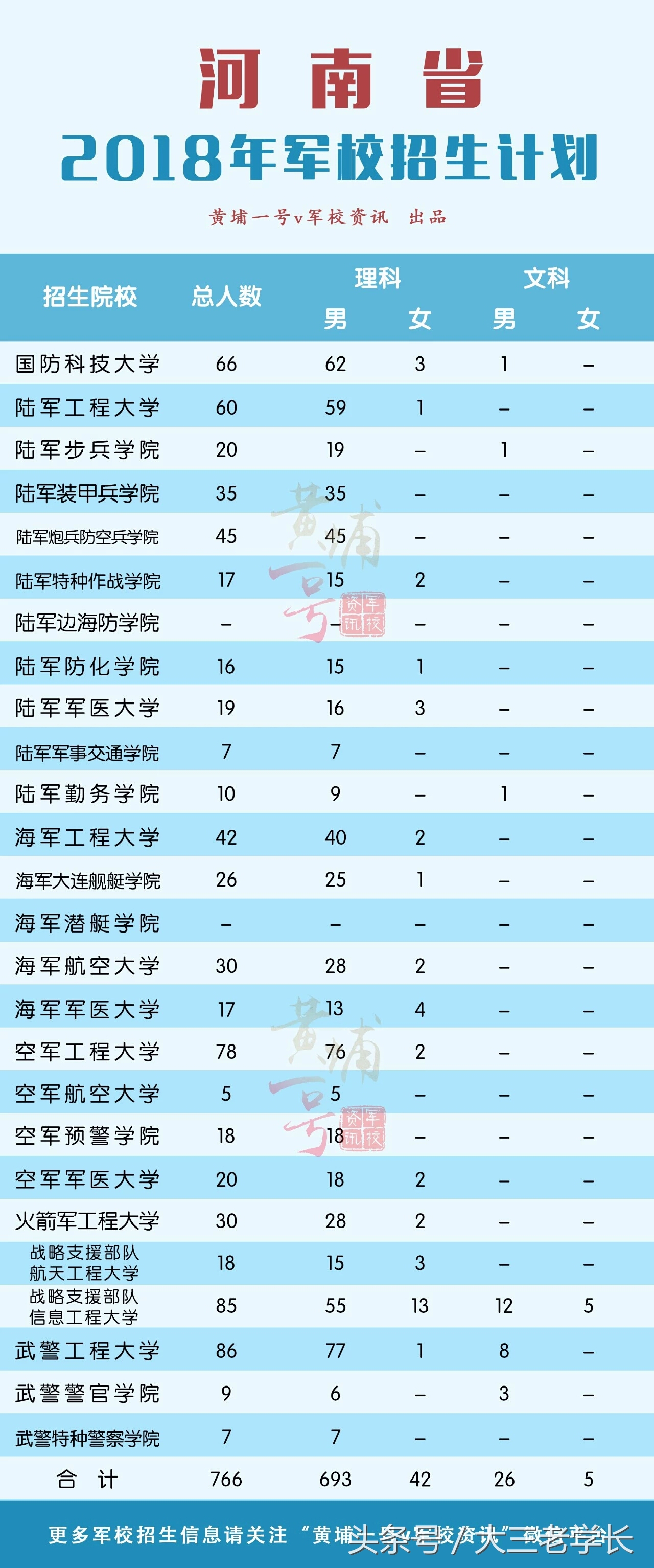 军校招生｜你想要知道的这里都有！各省招生人数，去年录取分数线