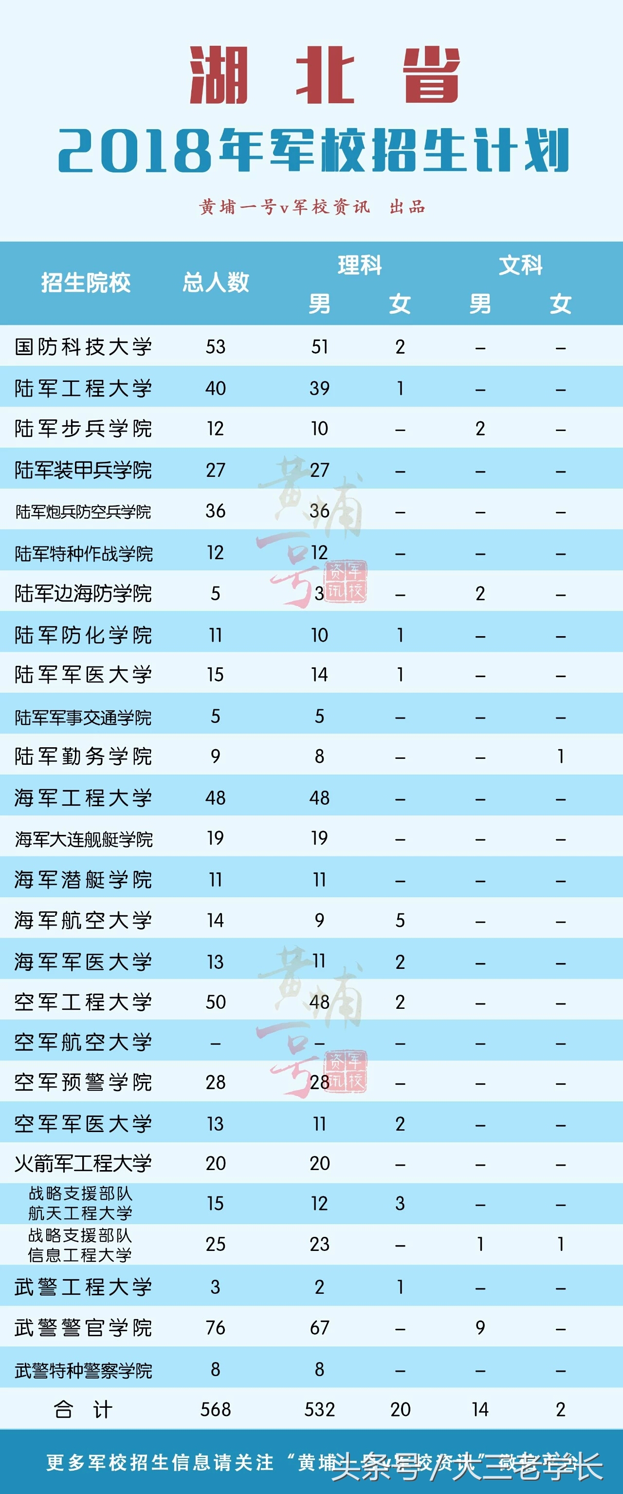 军校招生｜你想要知道的这里都有！各省招生人数，去年录取分数线