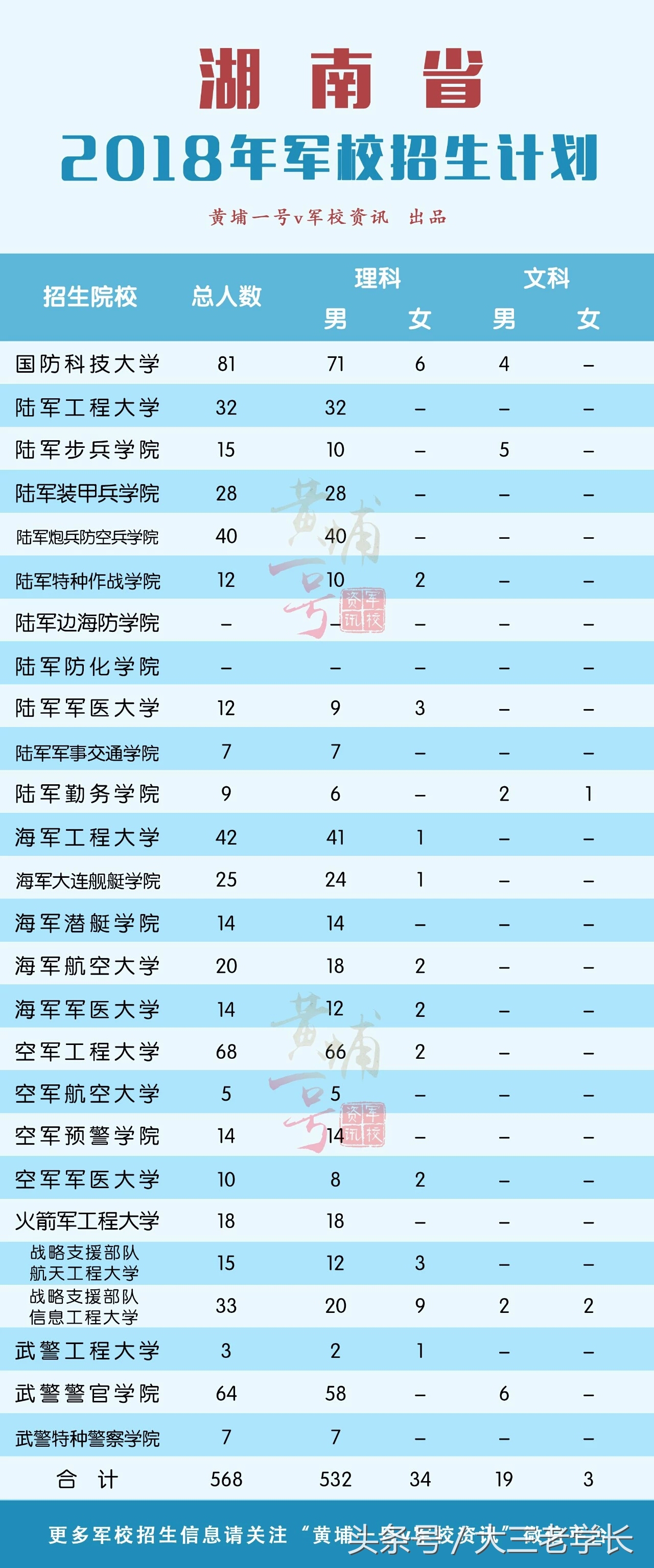 军校招生｜你想要知道的这里都有！各省招生人数，去年录取分数线