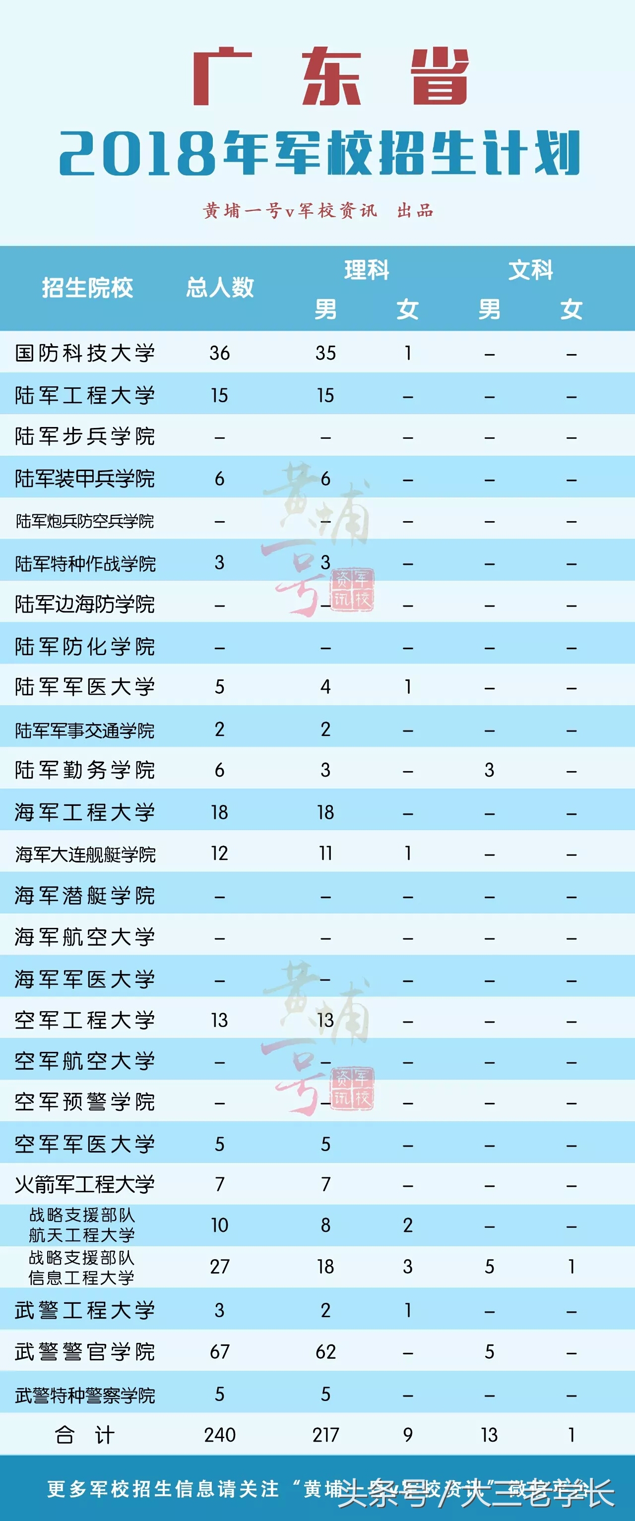 军校招生｜你想要知道的这里都有！各省招生人数，去年录取分数线