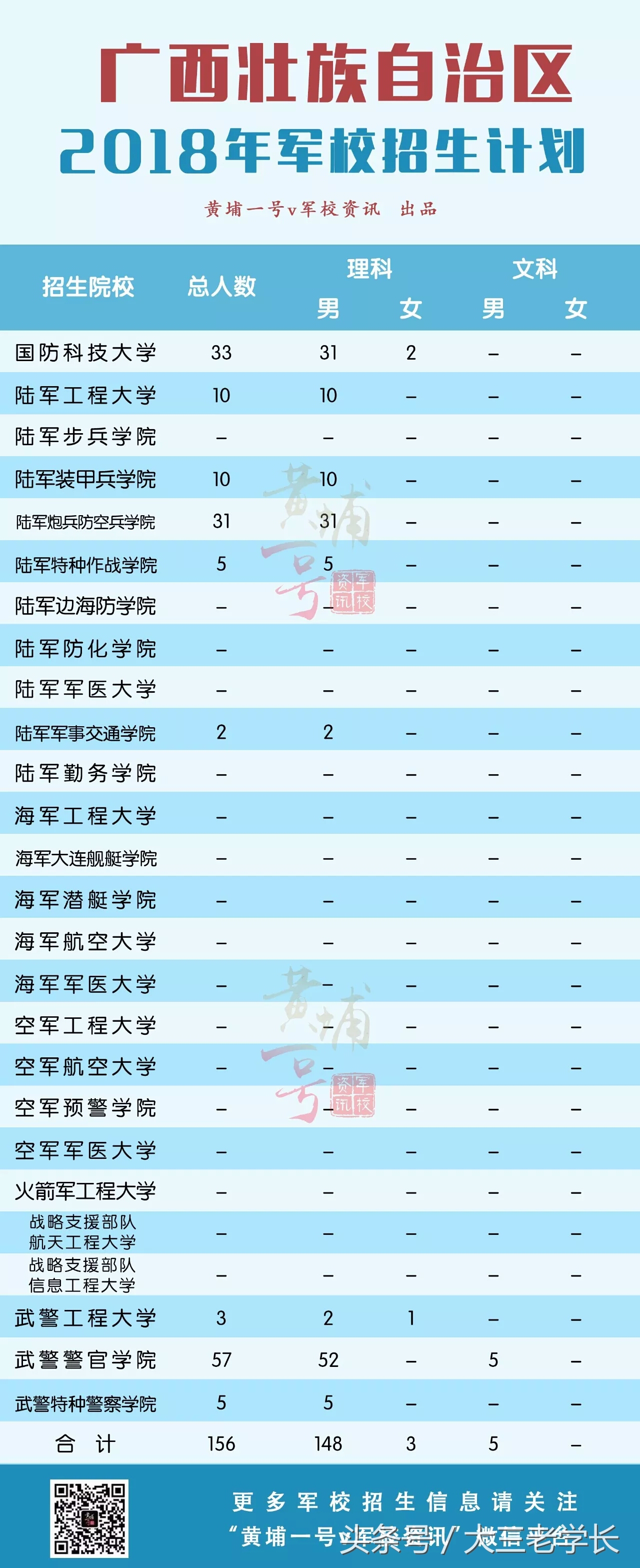 军校招生｜你想要知道的这里都有！各省招生人数，去年录取分数线